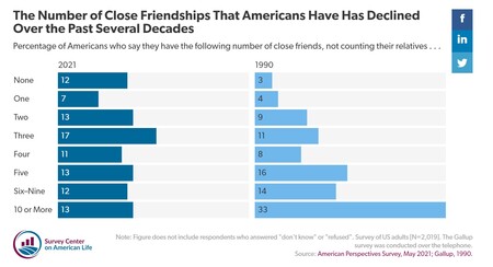 Qué porcentaje de gente no tiene amigos